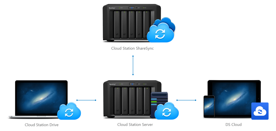 Cloud backup